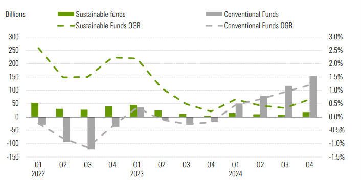 A bar and line chart comparing global ESG fund flows and organic gorwth rate with those of the conventional fund universe. - graphic - Noemi Pucci - © Copyright 2025 Morningstar, Inc. All rights reserved.