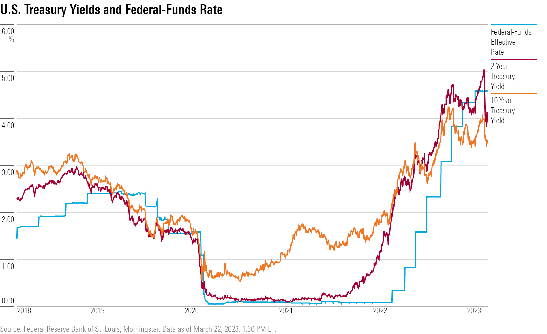 Line chart showing federal-funds effective rate vs. two-year and ten-year Treasury yields.
