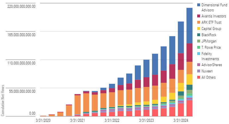 Bar graph of Cumulative Net Flows into ETFs by Issuer