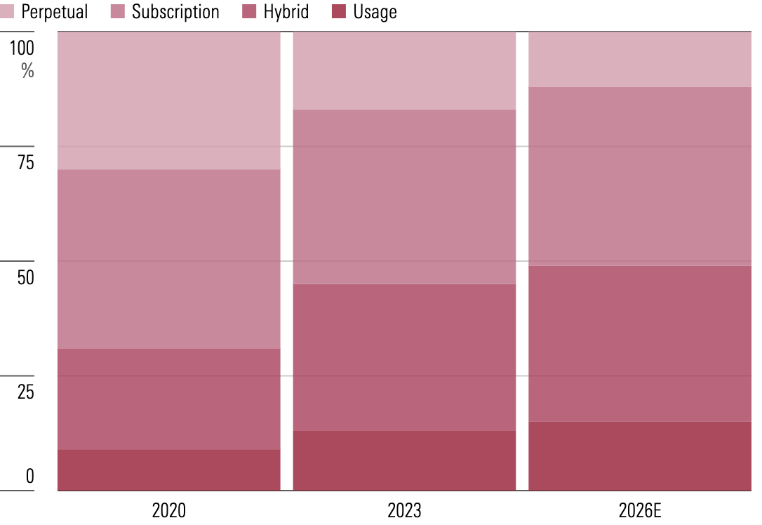 Bar graph showing perpetual, subscription, hybrid, and usage pricing models from 2020 to estimated 2026.
