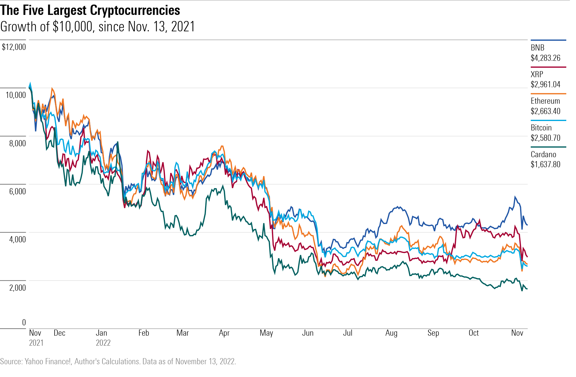 The growth of $10,000 for the five largest cryptocurrencies, from November 13, 2021 through November 11, 2022.