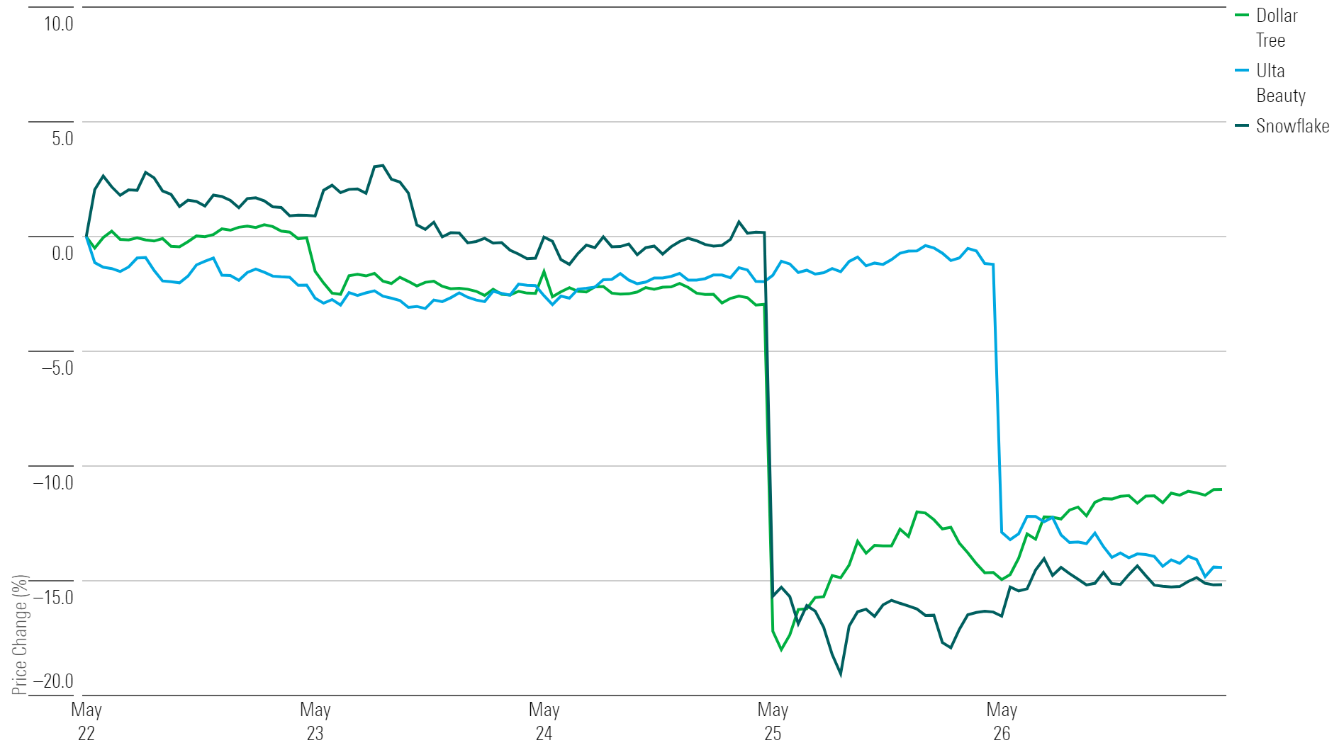 A line chart showing the performance of Dollar Tree, Ulta Beauty, and Snowflake stock.