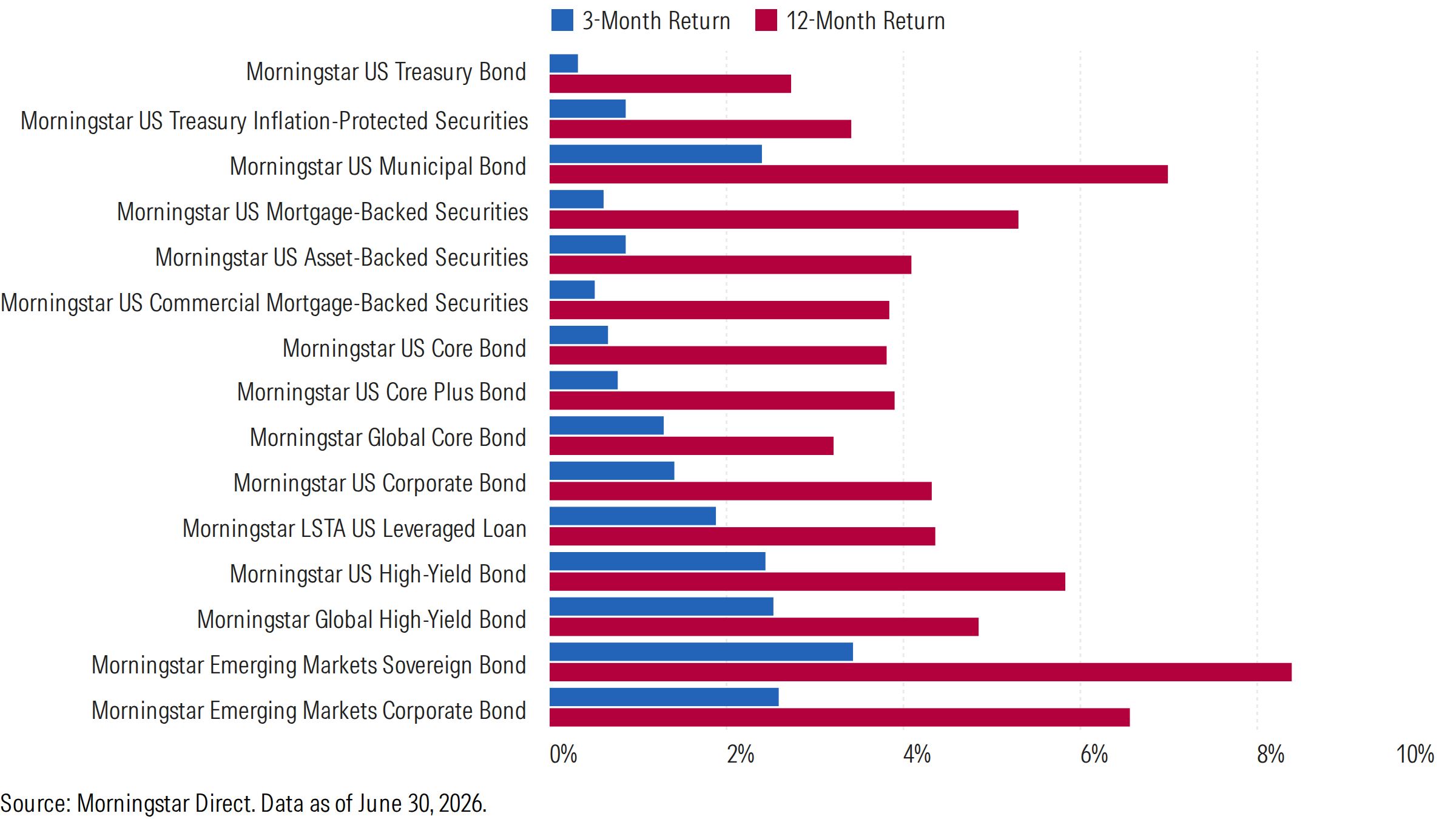 Morningstar Index Returns