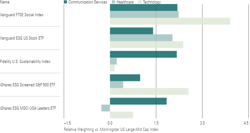 A bar chart of the five sustainable funds's most common sector overweightings versus the Morningstar US Large-Mid Cap Index.