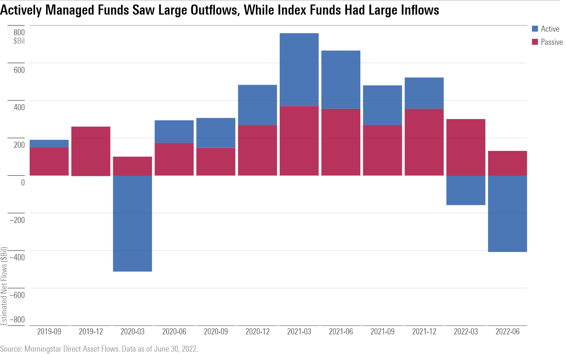 Globally, passive funds had inflows in the first half of 2022 while active funds had outflows.