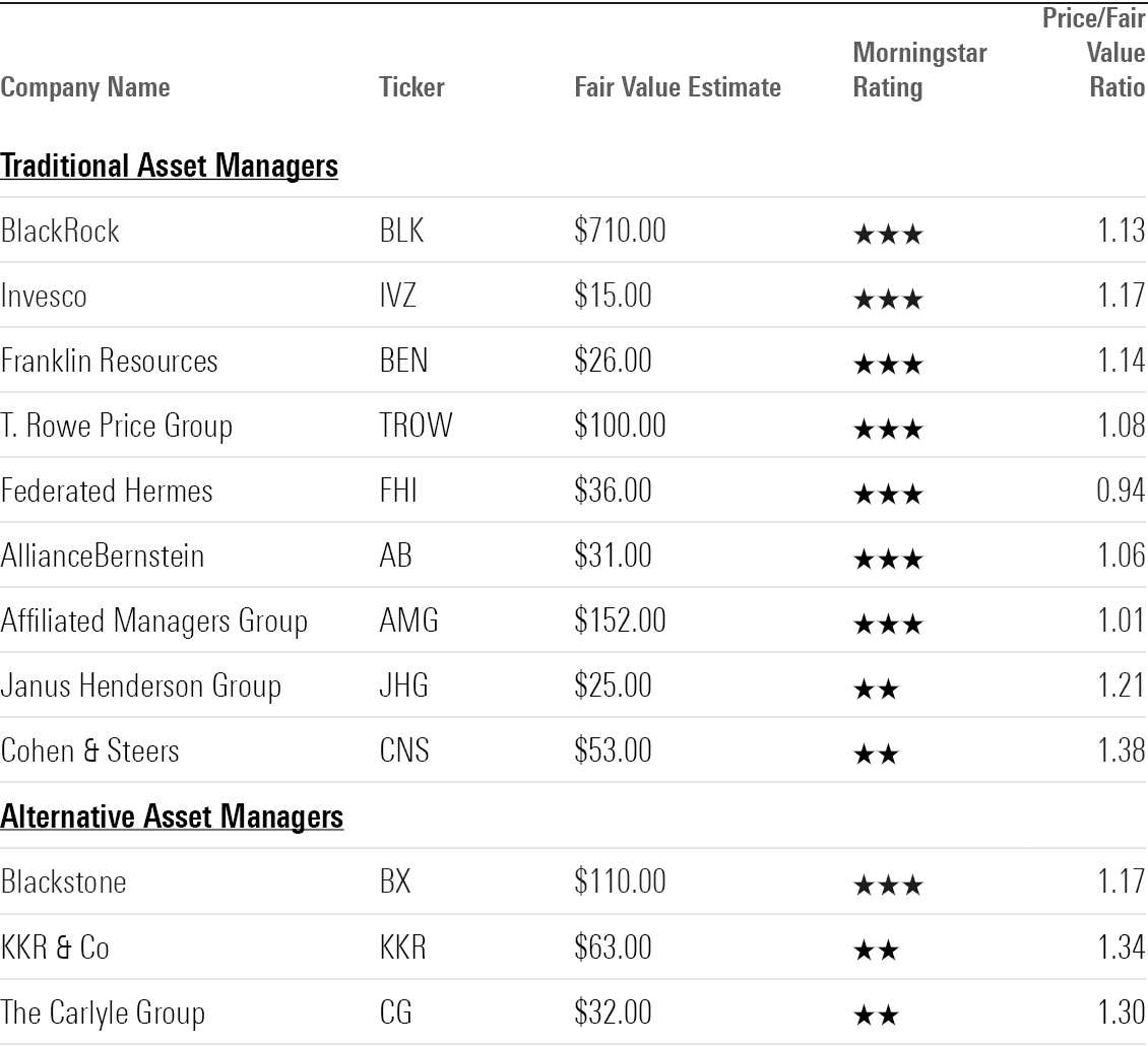 Table of money manager stocks