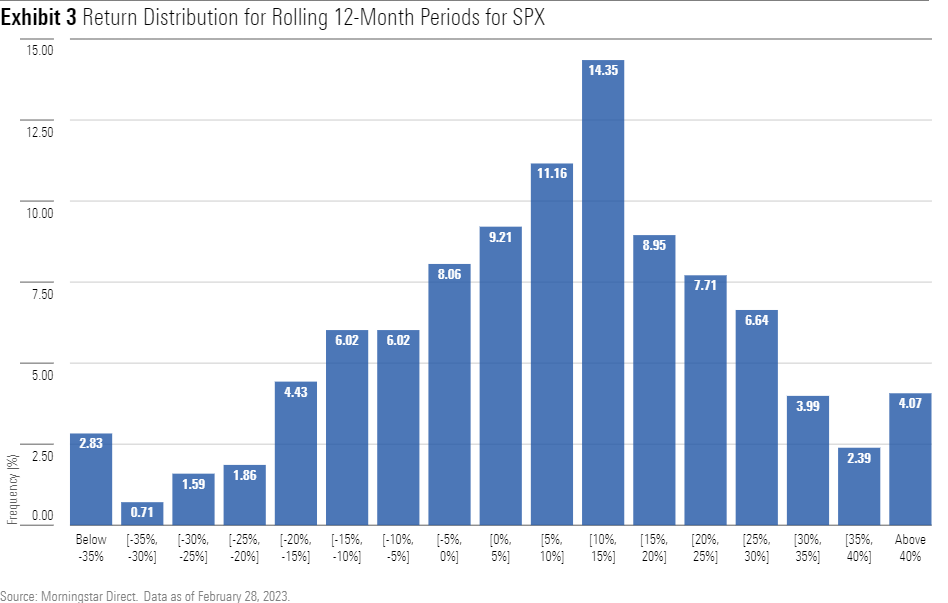 Return Distribution for Rolling 12-Month Periods for SPX