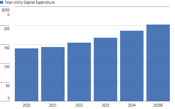 Utilities Accelerating Investment to Support Electricity Demand Growth