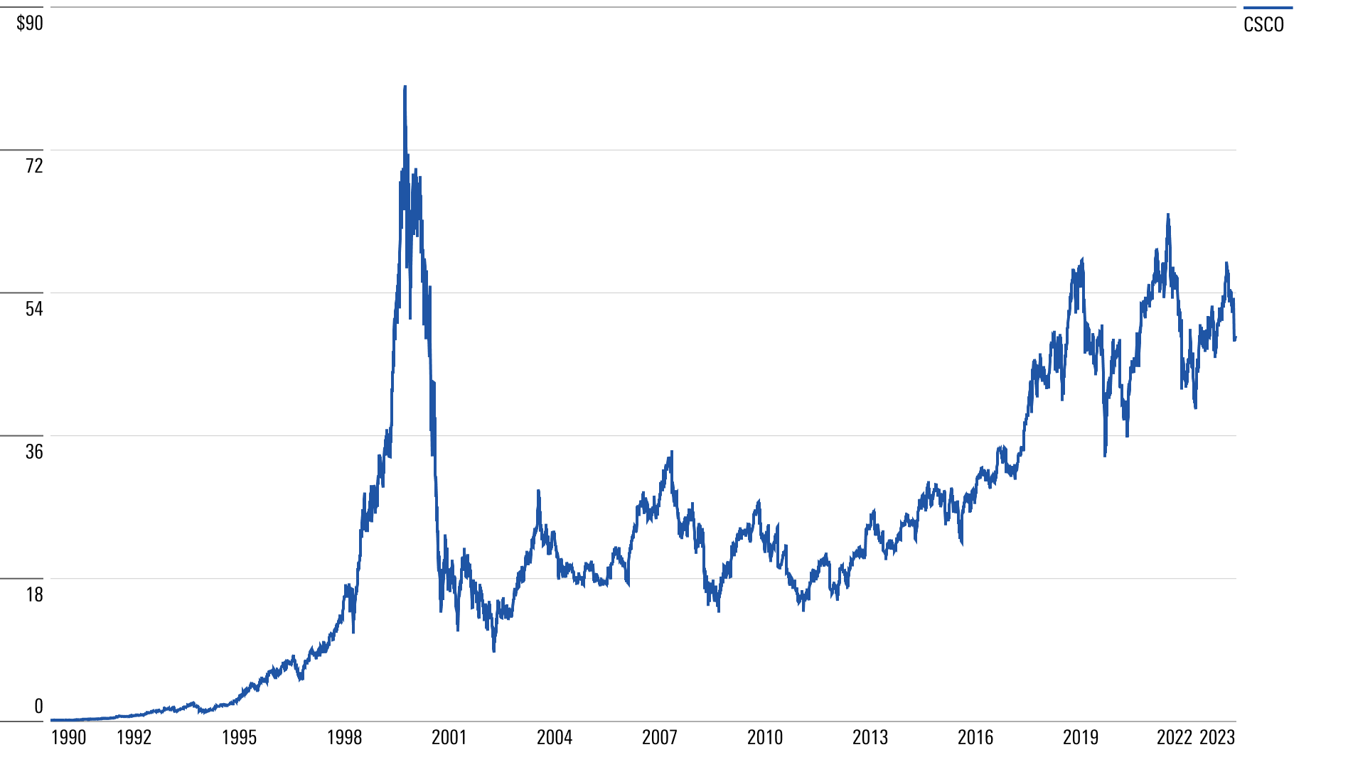 Line chart showing Cisco stock prices from through Feb. 16, 1990 through Dec. 4, 2023.