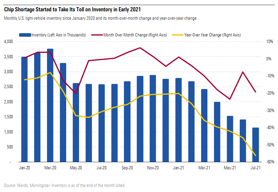 Chip Shortage Started to Take it's Toll on Inventory in Early 2021