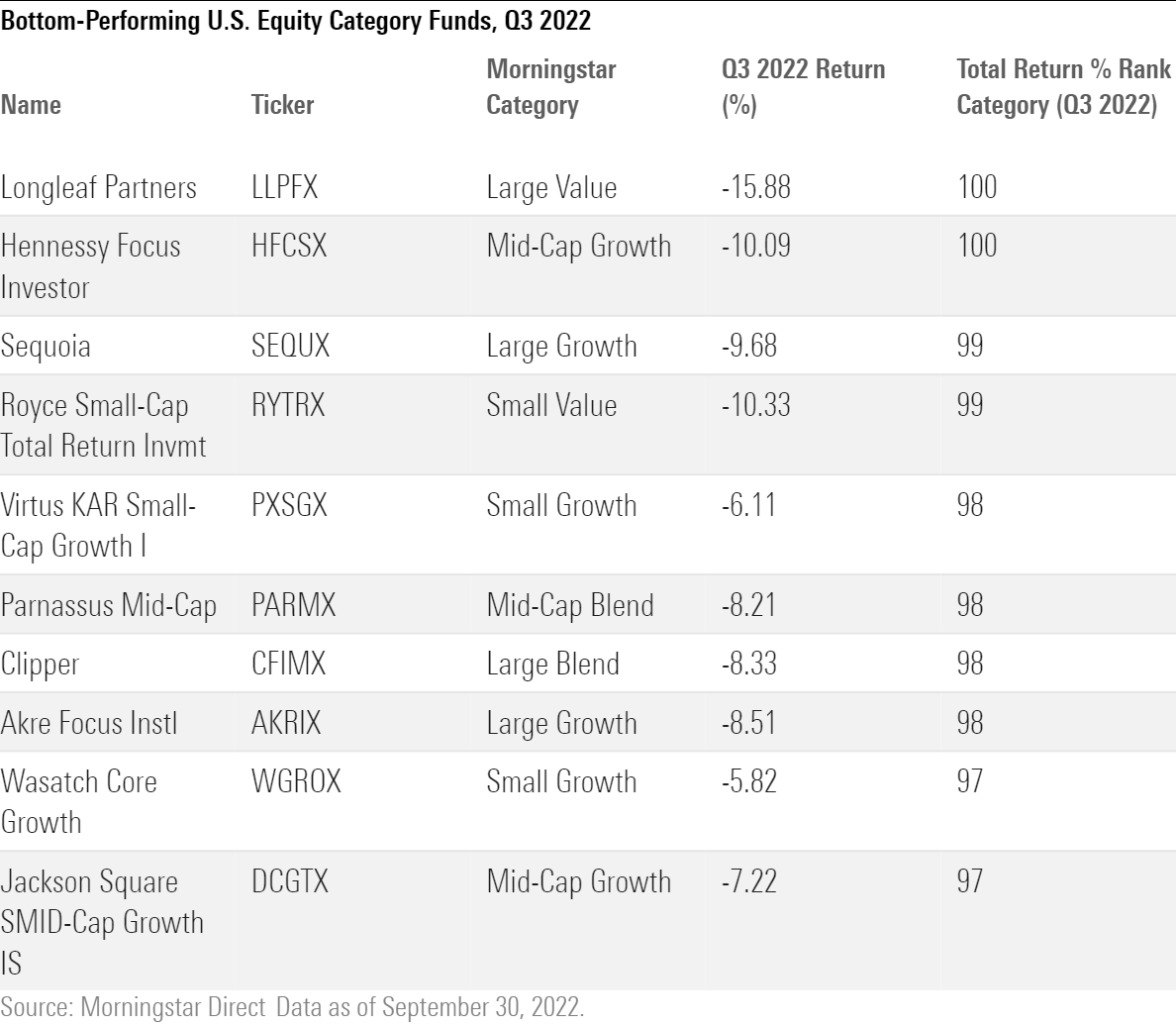 A table of the returns for the 10 worst-performing funds in the third quarter of 2022.