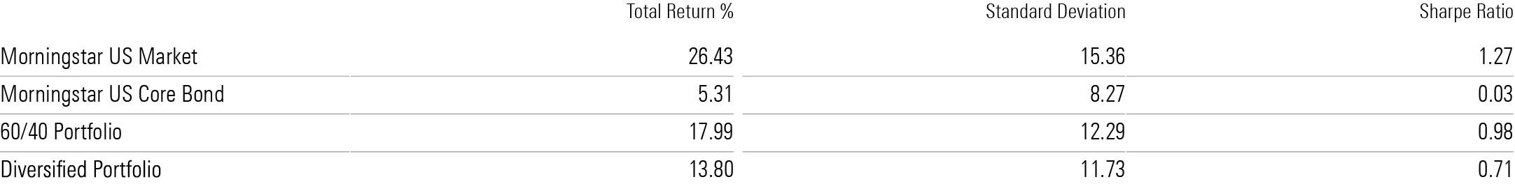 A table showing risk and return metrics for stocks, bonds, a 60/40 portfolio, and a broadly diversified portfolio in 2023.