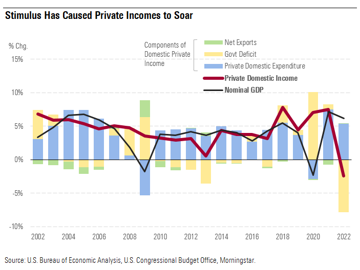 Stimulus Has Caused Private Incomes to Soar