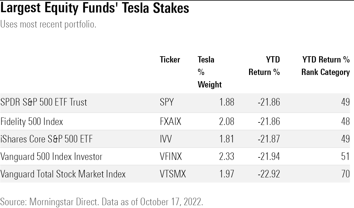 Table of how much the largest U.S mutual and exchange-traded funds own in Tesla TSLA shares