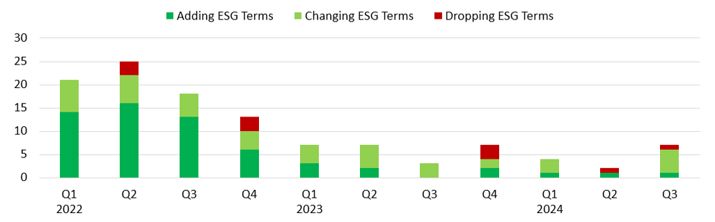 Bar graph displaying article 9 funds rebranding activity including Adding, changing and dropping esg terms. - graphic - Hortense Bioy, Boya Wang, Frances Aufderheide - © Copyright 2024 Morningstar, Inc. All rights reserved.