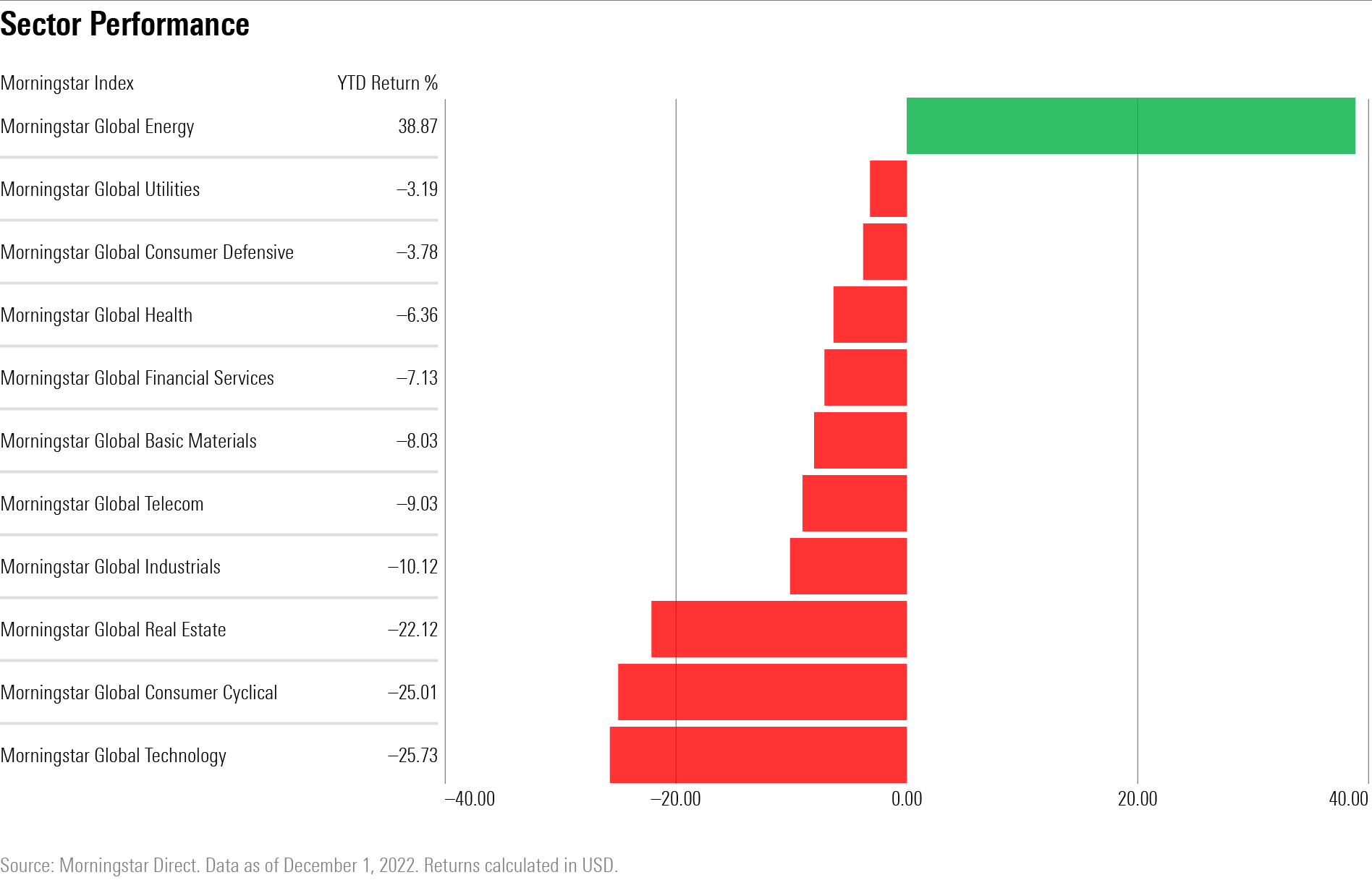 A horizontal bar chart showing global stock returns across each sector between Jan. 1, 2022 - Dec. 1, 2022.