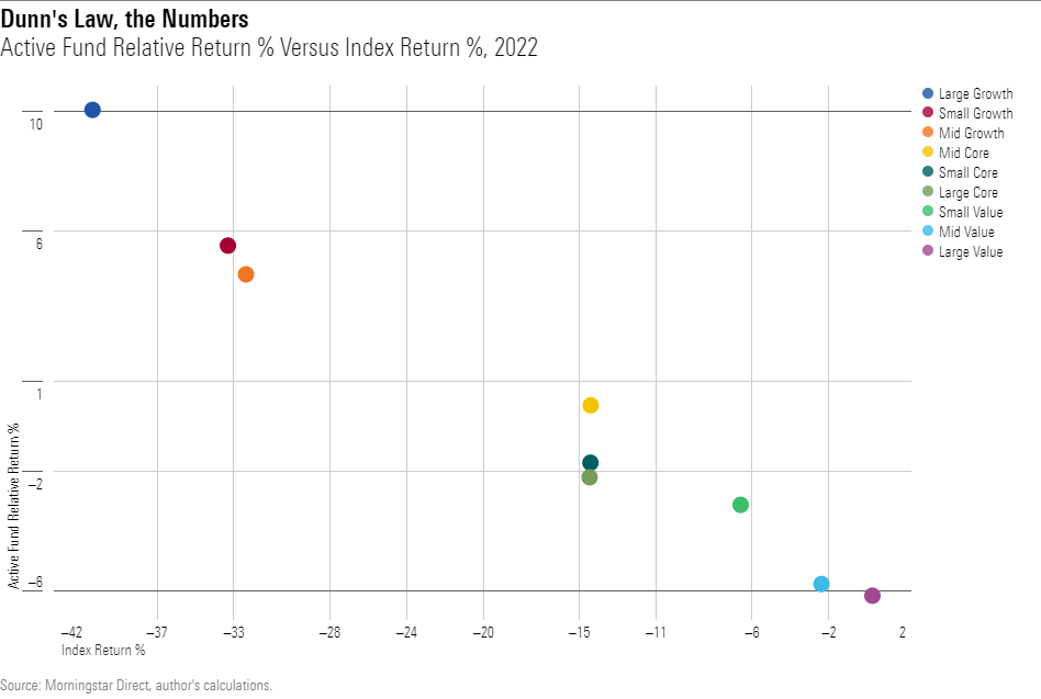 Active Fund Relative Return % Versus Index Return %, 2022
