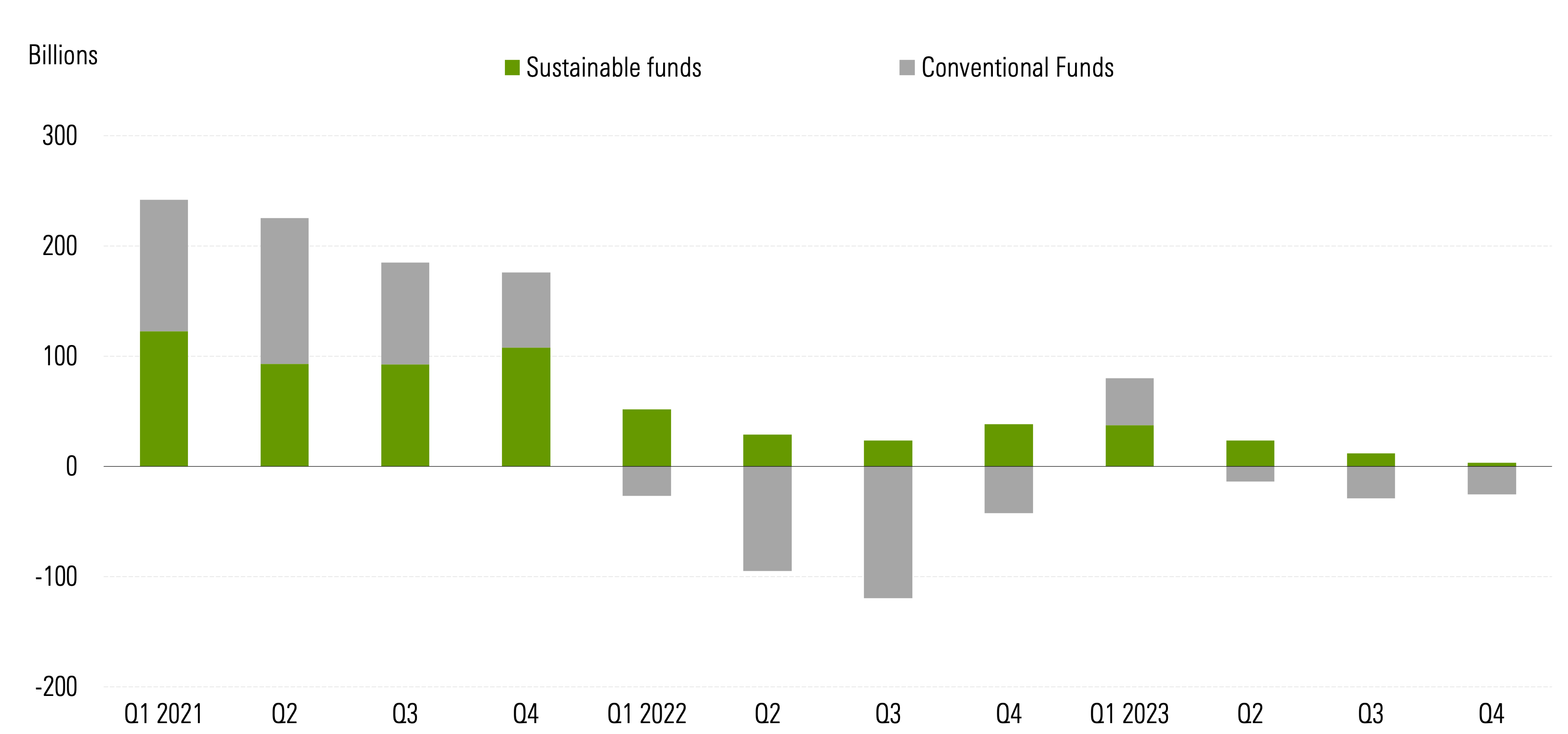 ESG Fund Flows Compared With Conventional Fund Flows ($Billion)