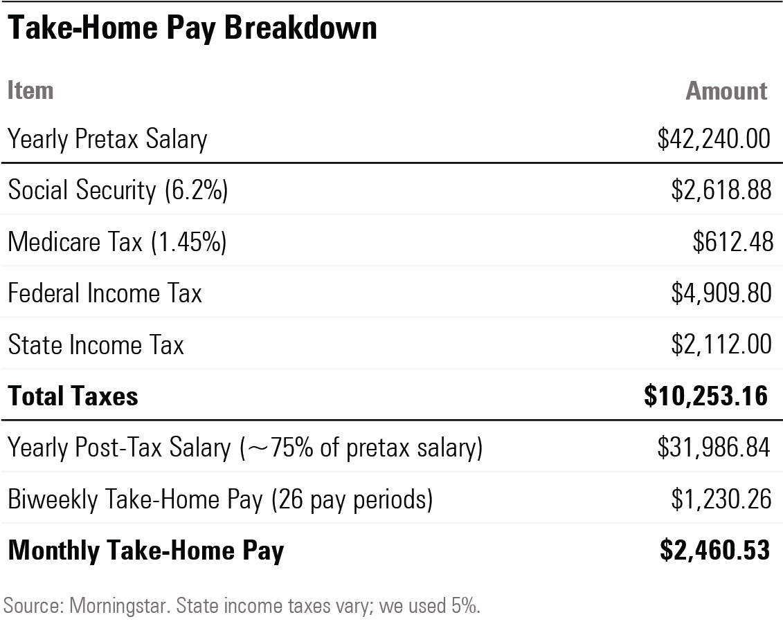 Take-home pay breakdown based on a $22 per hour salary.