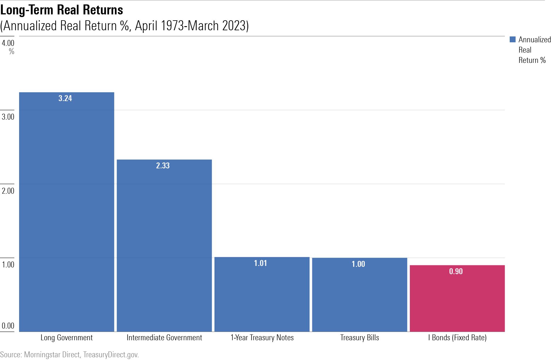 A bar chart showing the annualized after-inflation returns for 1) long Treasuries, 2) intermediate-term Treasures, 3) 1-Year Treasuries, 4) Treasury bills, and 5) what I bonds would have delivered, at their current real rate, for the 50-year period from April 1973 - March 2023.