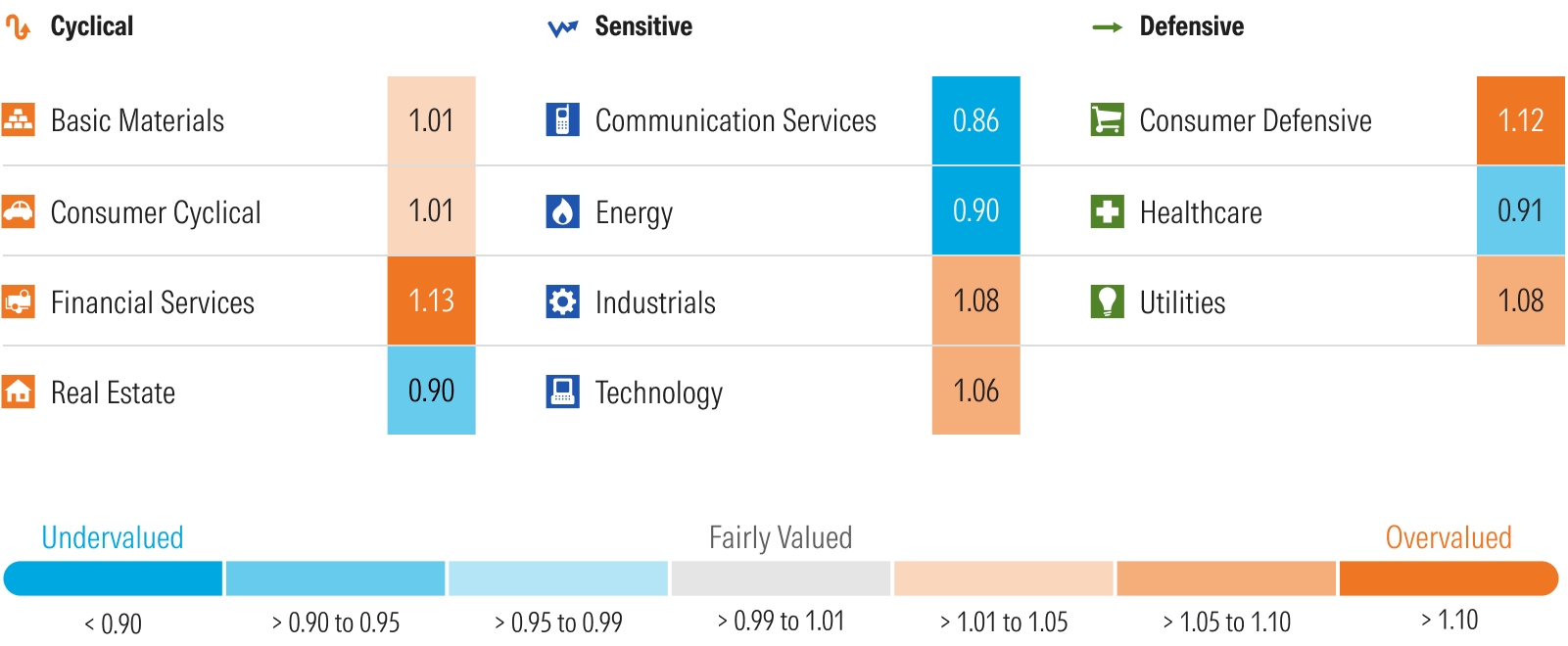 Graphique montrant l'indicateur cours/juste valeur de Morningstar par secteur.