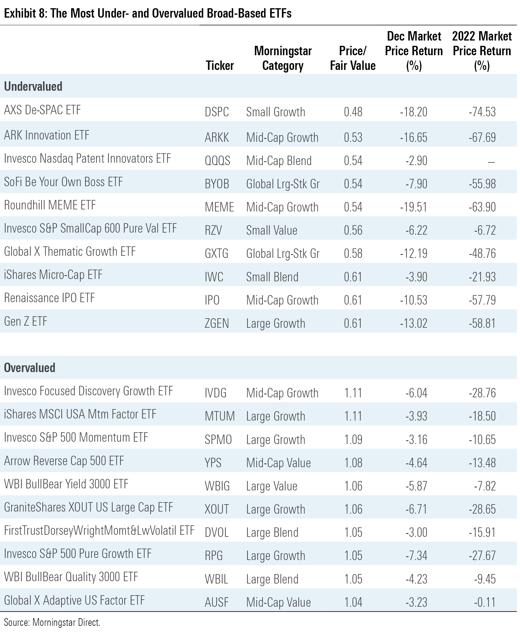 A table of the 10 most under- and overvalued ETFs in December 2022.