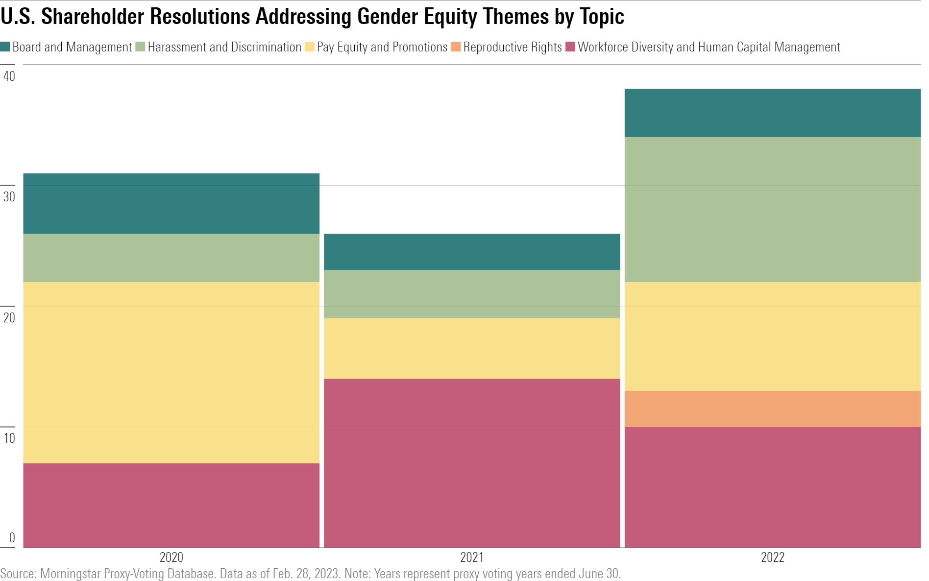 A bar chart showing that the topics covered by resolutions addressing gender equity have widened over the past three years.