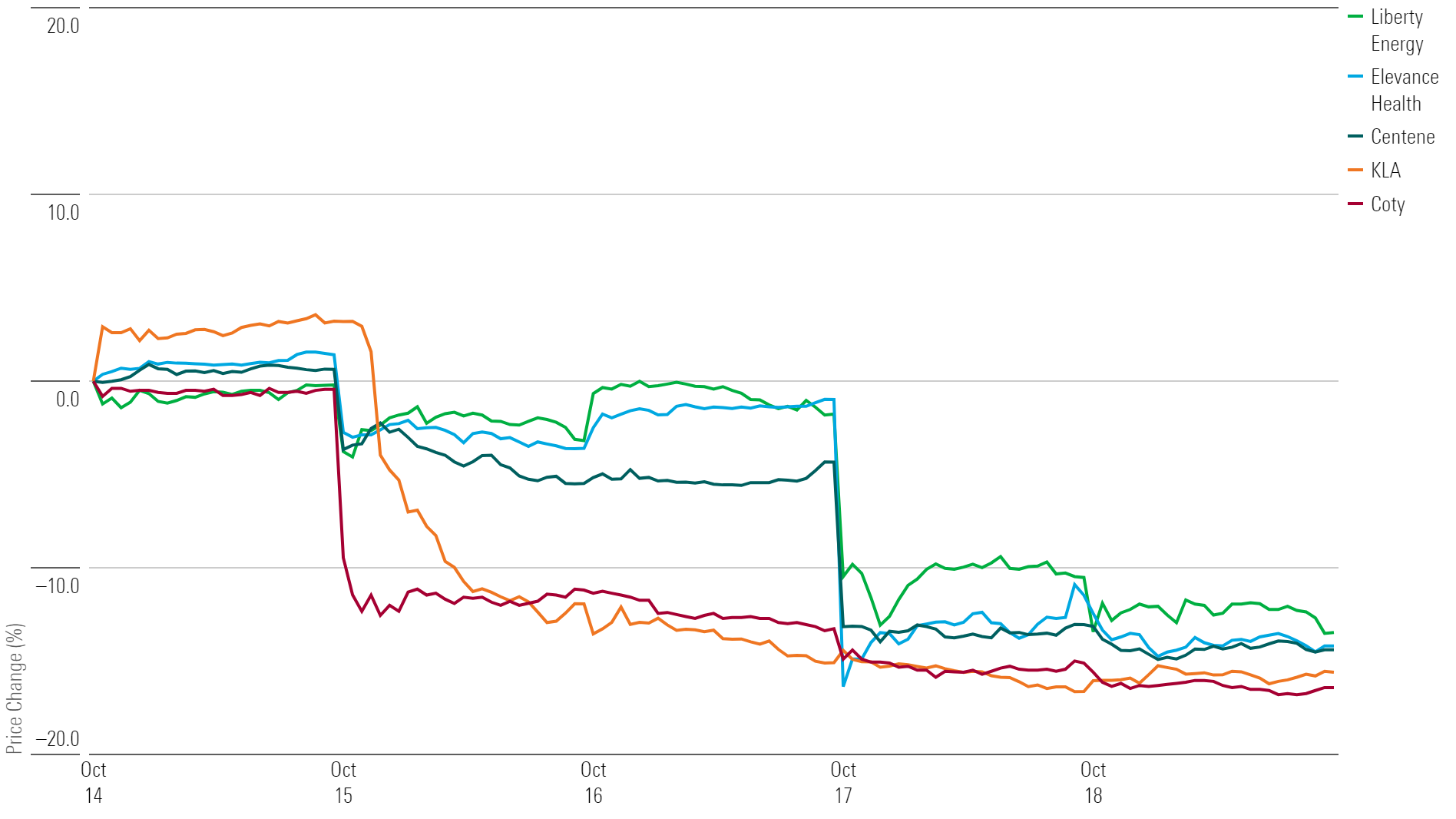 Line chart showing 1-week returns for the five worst-performing stocks.