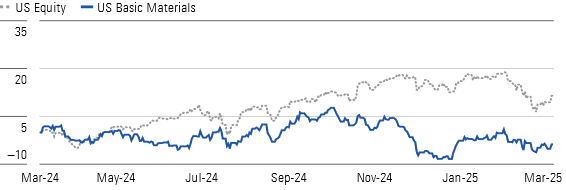 The Basic Materials Index Declined During Q1 On Fears of Lower Demand