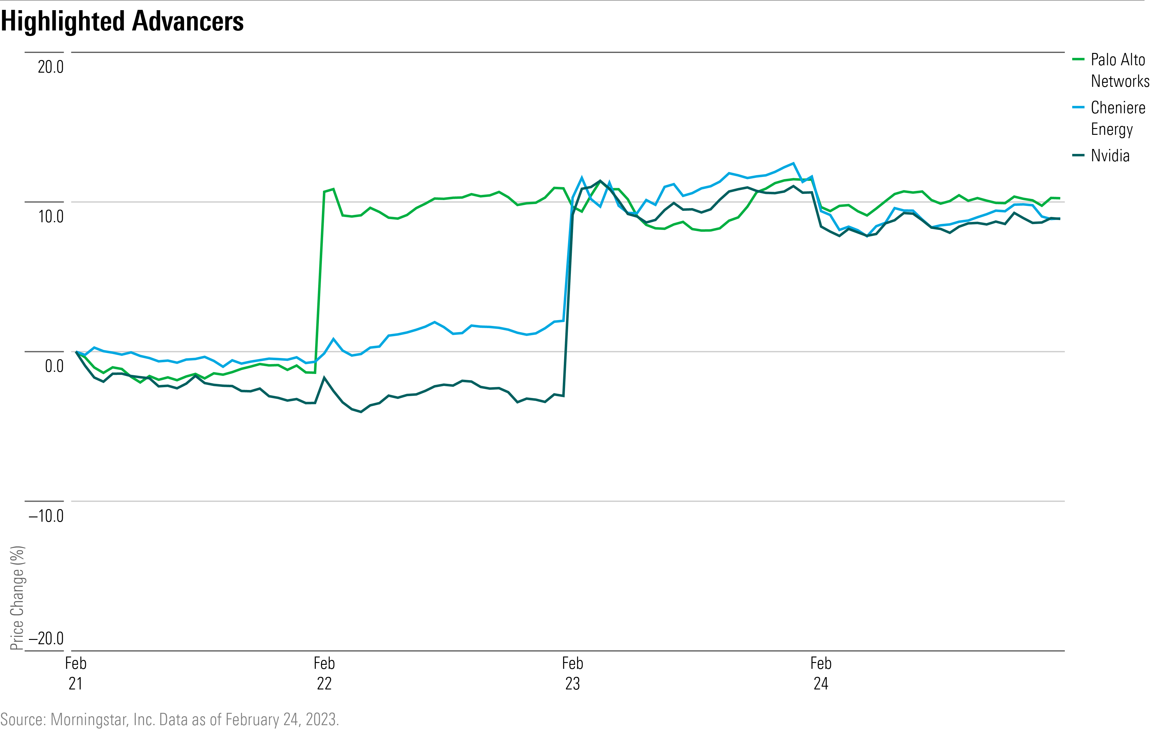 line chart of the top-performing stocks last week