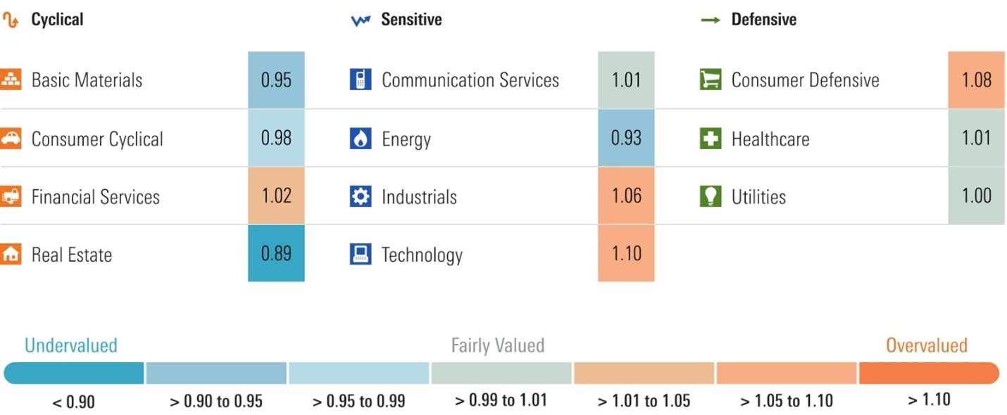 Graphic that details the price to fair value metric by sector.