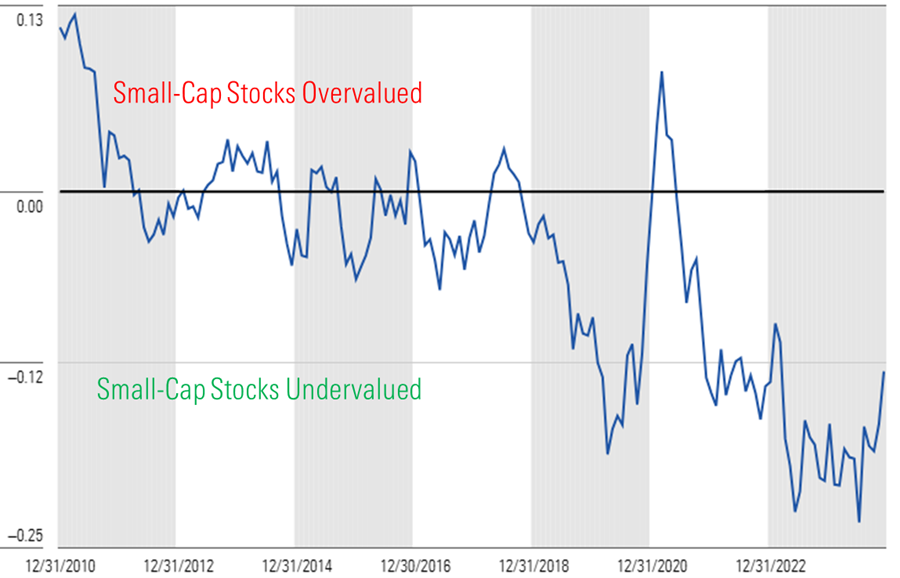 Grafik, die die relative Bewertung von Small-Cap-Aktien im Vergleich zur Bewertung des breiten Marktes zeigt. - graphic - David Sekera - © Copyright 2024 Morningstar, Inc. All rights reserved.