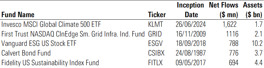 A table of the five US sustainable funds with the largest inflows in 2024.
