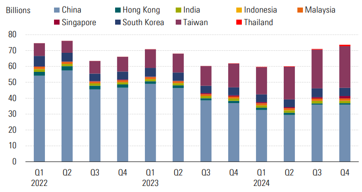 A bar chart of the quarterly ESG fund assets in the Asia ex-Japan region.