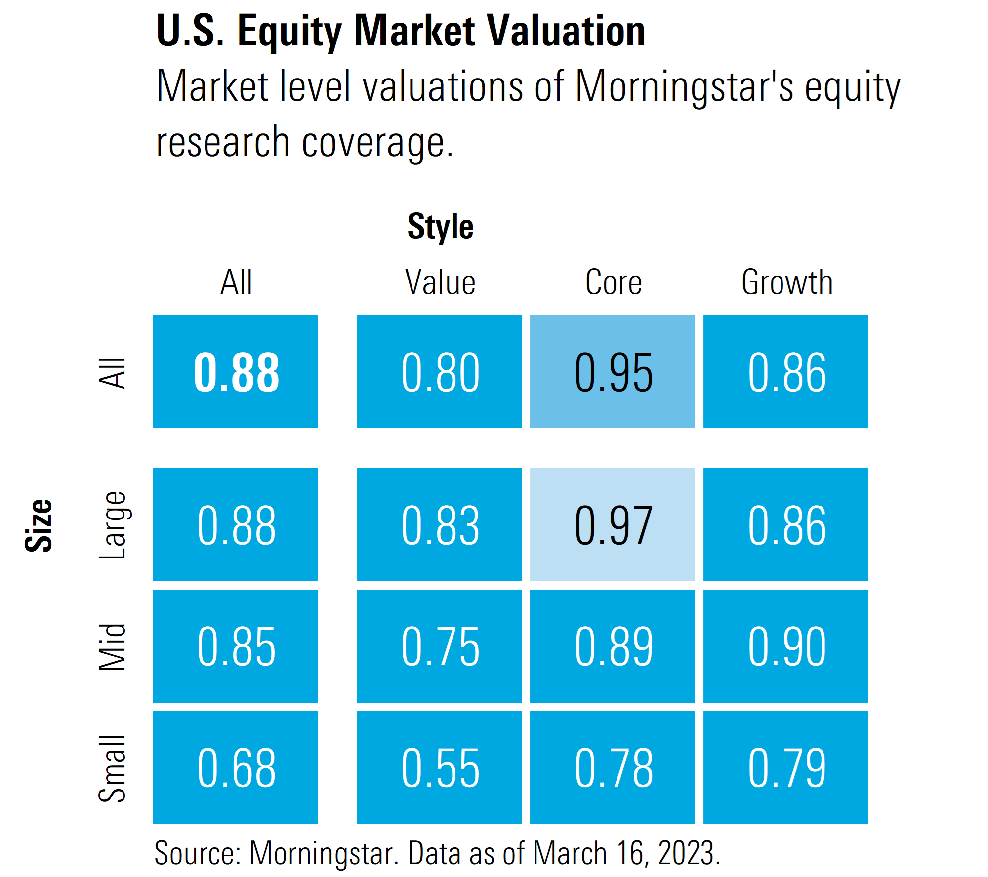Graphical representation of US equity market valuation as broken down into the Morningstar style box