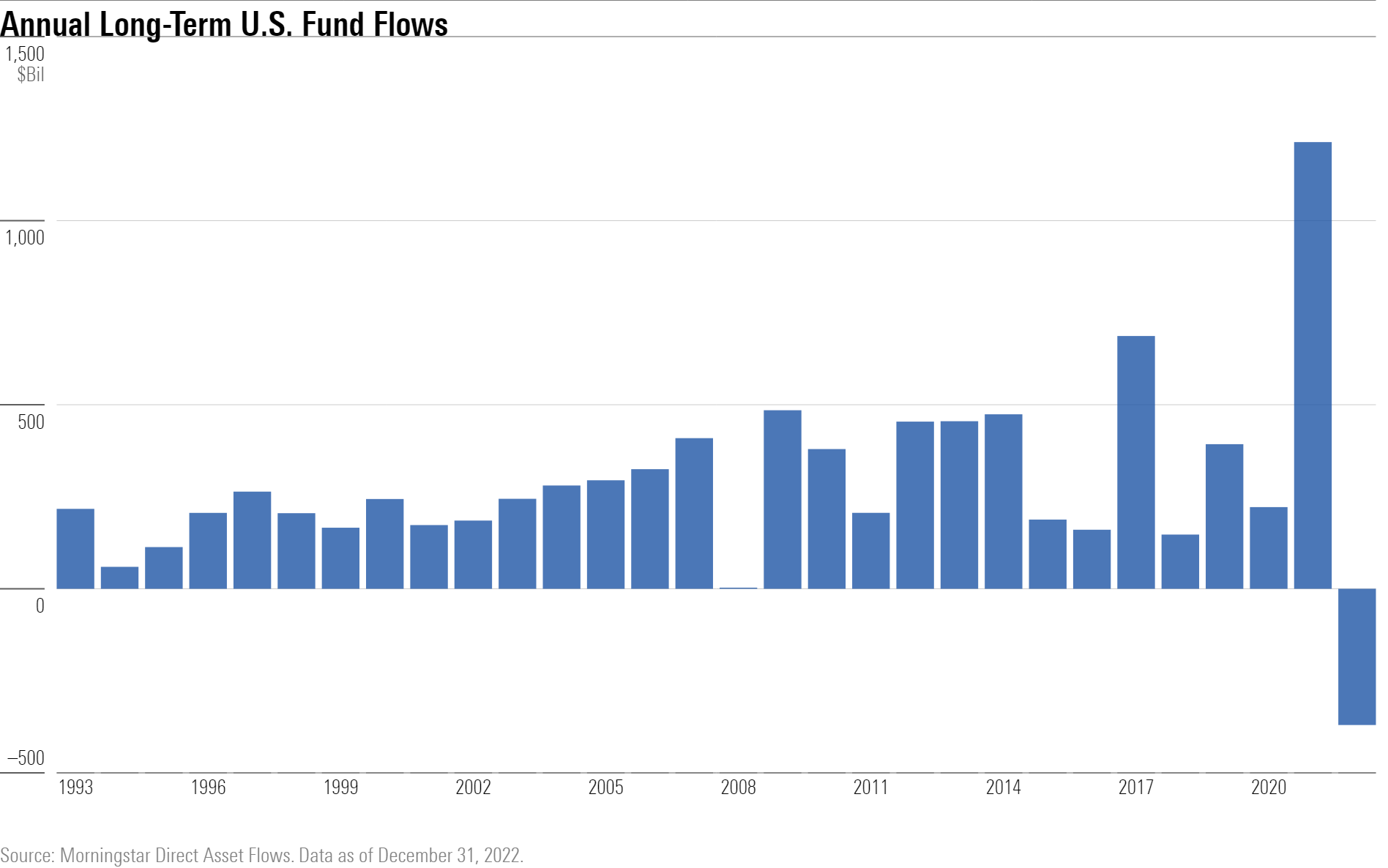 Bar chart of historical annual U.S. fund flows.