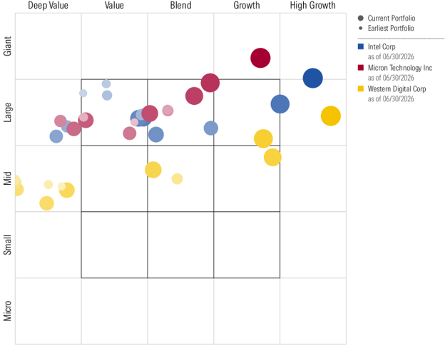 Intel, Micron, and Western Digital each sat in value column or middle of the Morningstar Equity Style Box before climbing into large- and giant-cap growth quarters before the Russell 1000 Growth would admit them.
