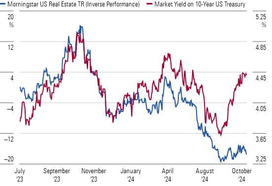 UST Rate Movements Have Been the Driving Factor Behind REIT Performance