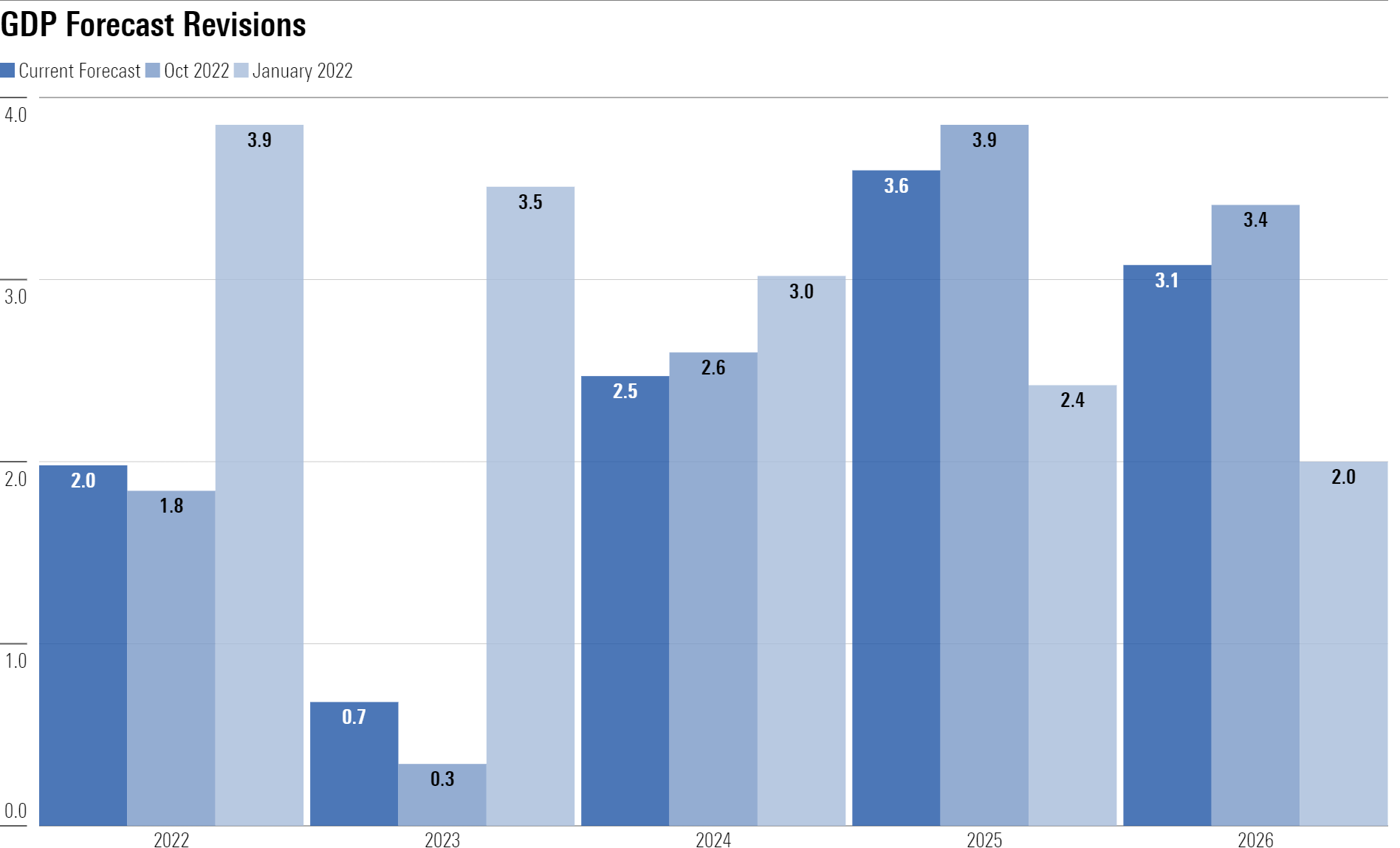 Bar chart of Morningstar's GDP forecast
