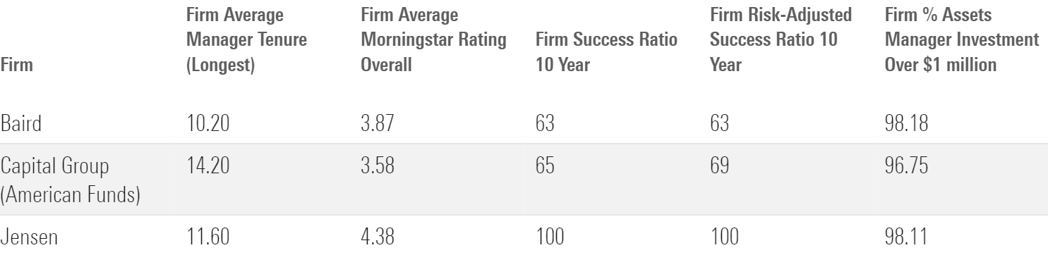 A table showing Baird, Capital Group, and Jensen's firmwide statistics including average manager tenure and average Morningstar rating.