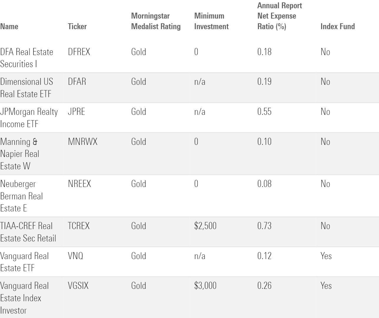 A table showing the Morningstar Medalist Rating and other key information on several highly rated real estate funds.