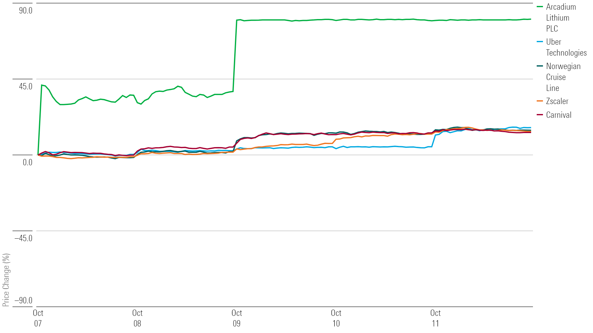 Line chart showing the 1-week returns of the top five performing stocks.