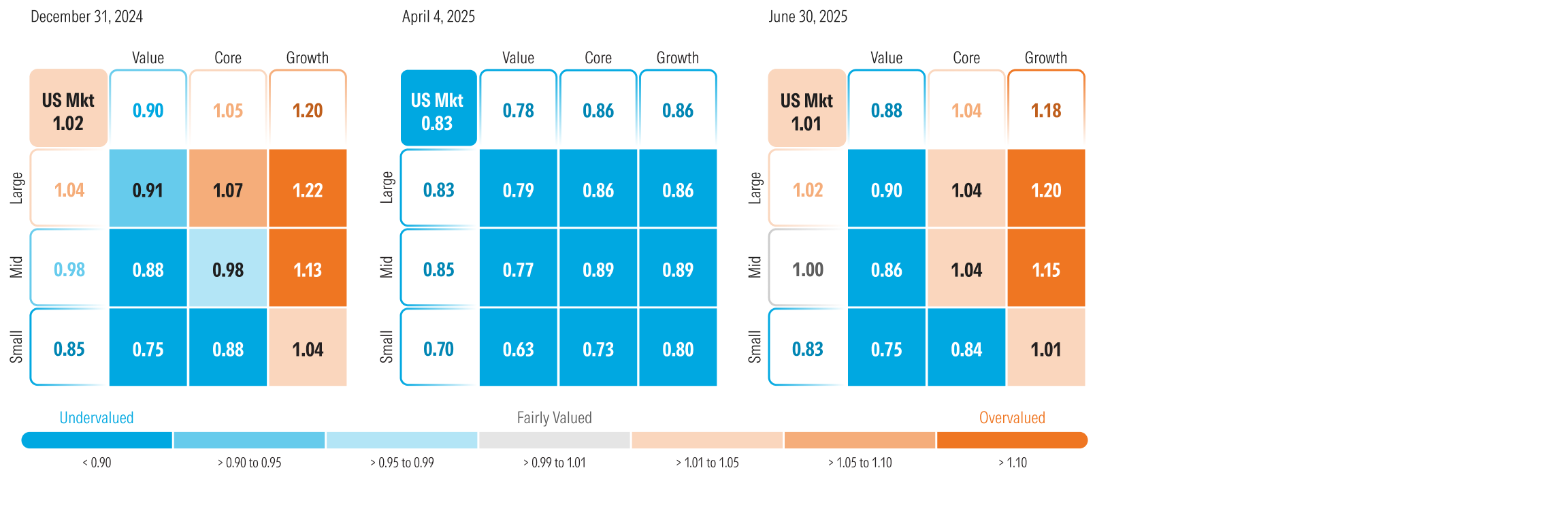 Graphique qui affiche la métrique cours/juste valeur selon la Matrice style de Morningstar au 31 décembre 2024, au 4 avril 2025 et au 30 juin 2025.