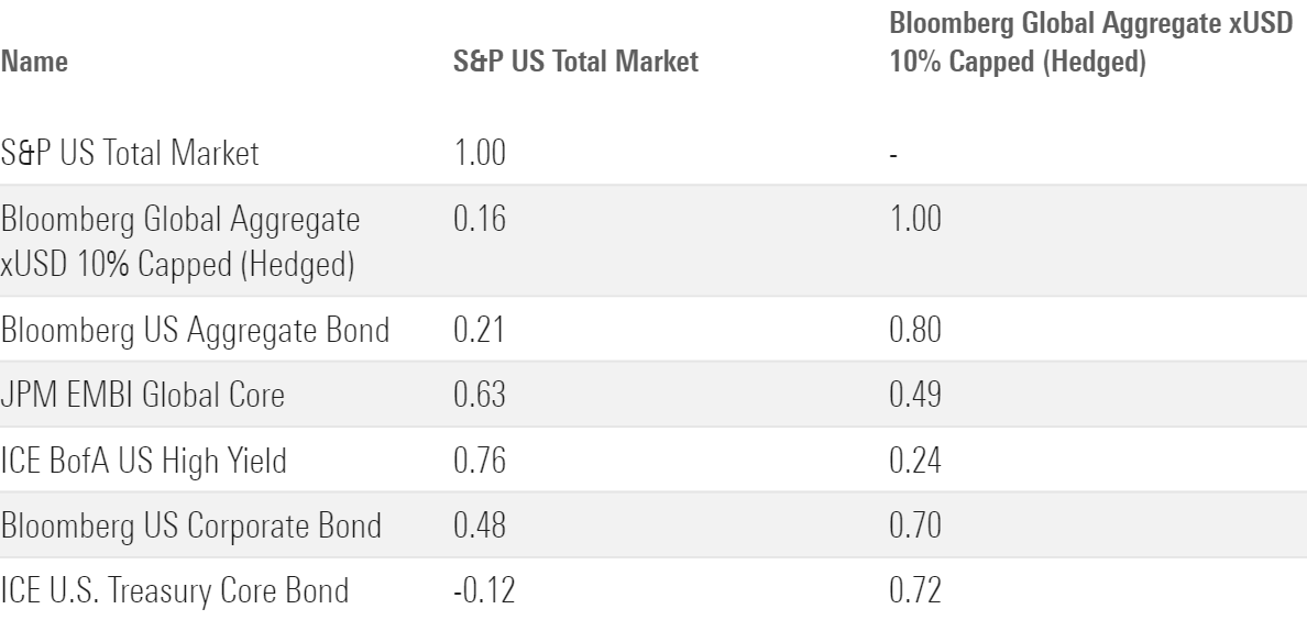 Correlation Between Major Bond Sectors and the U.S. Stock Market