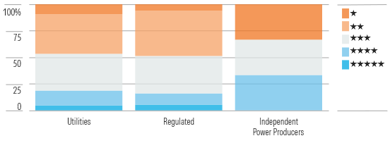 Market’s Lofty Growth Expectations Have Inflated Many Utilities’ Valuations