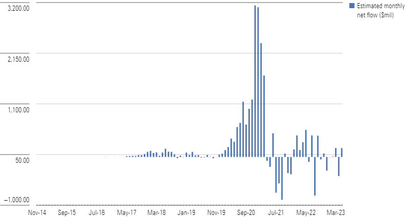 A bar graph showing estimated monthly flows since the fund's inception.