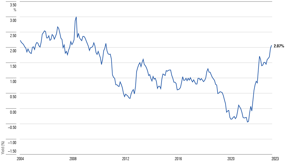 A line chart showing the monthly yields for 30-year TIPS, from August 2004 through September 13, 2023.