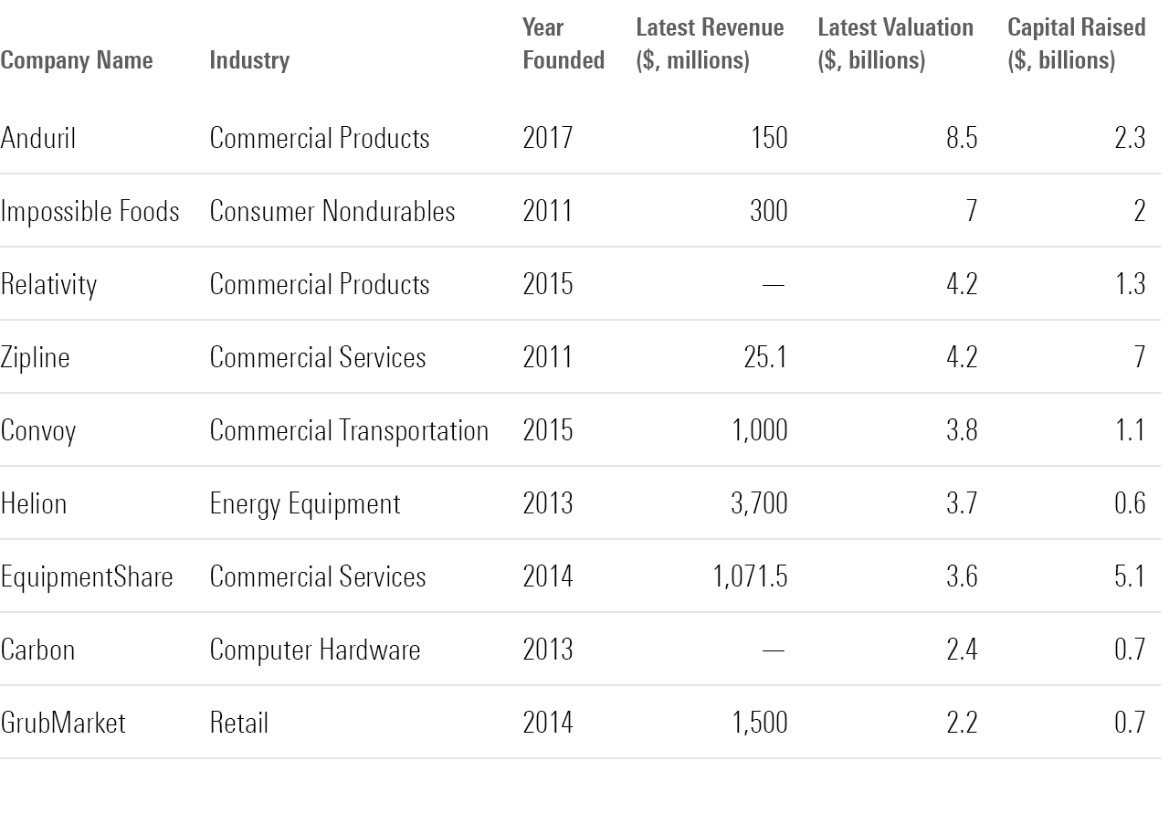 A table that shows the company name, industry, founding year, latest revenue, latest valuation, and latest capital raised of the companies Instacart, Anduril, Impossible Foods, Relativity, Zipline, Convoy, Helion, EquipmentShare, Carbon, and GrubMarket as of Aug. 11, 2023.