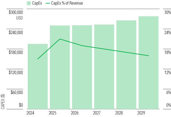 AI Services Drove Surging Capex by Cloud Providers in 2024 and 2025