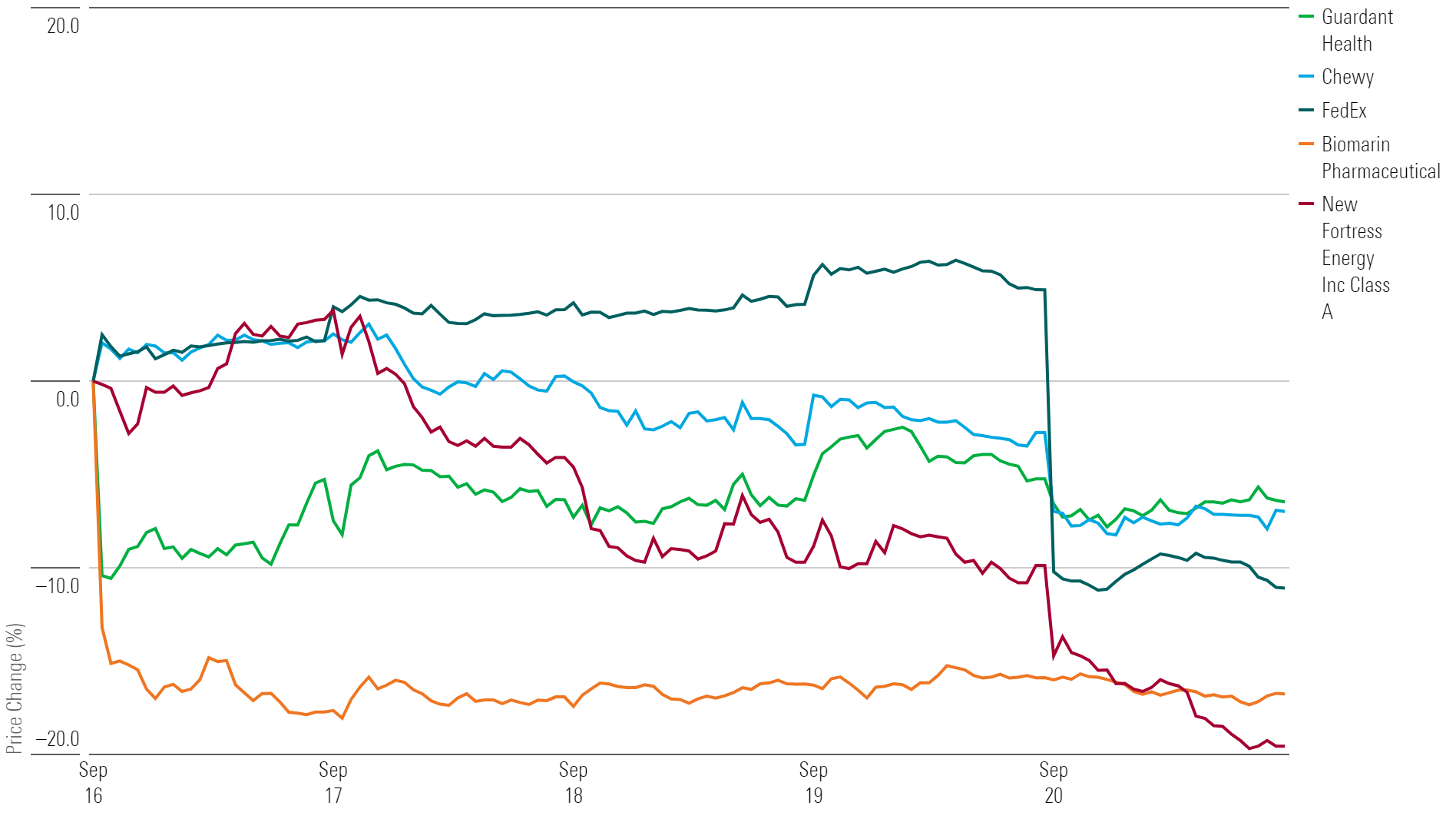 Line chart showing 1-week returns for the five worst-performing stocks.